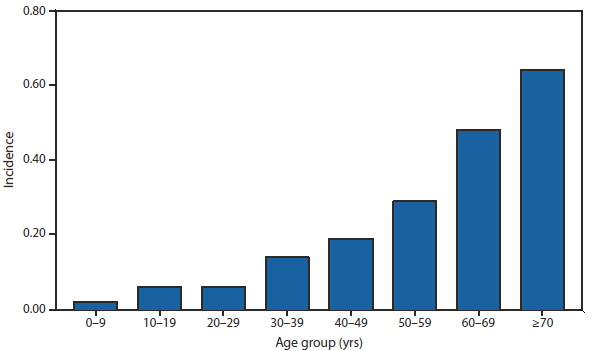 WEST NILE - This figure is a bar chart that presents the incidence per 100,000 population of West Nile virus cases in the United States by age group during 2010. 